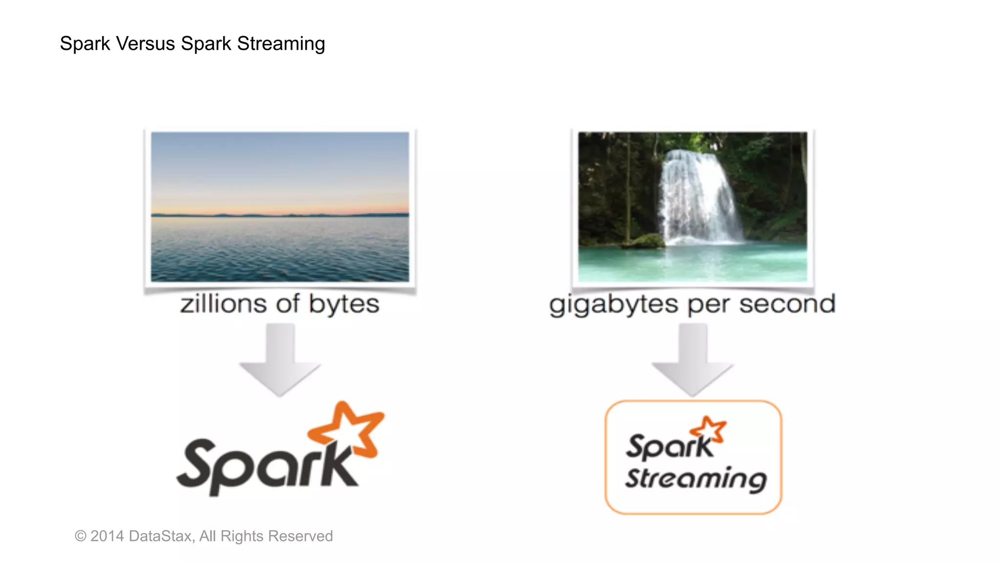 © 2014 DataStax, All Rights Reserved
Spark Versus Spark Streaming
 