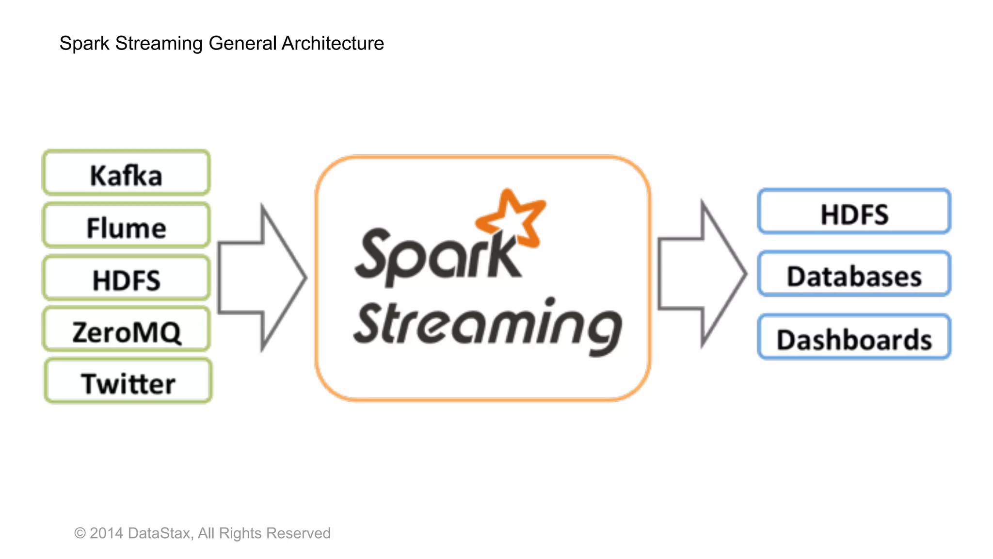 © 2014 DataStax, All Rights Reserved
Spark Streaming General Architecture
 