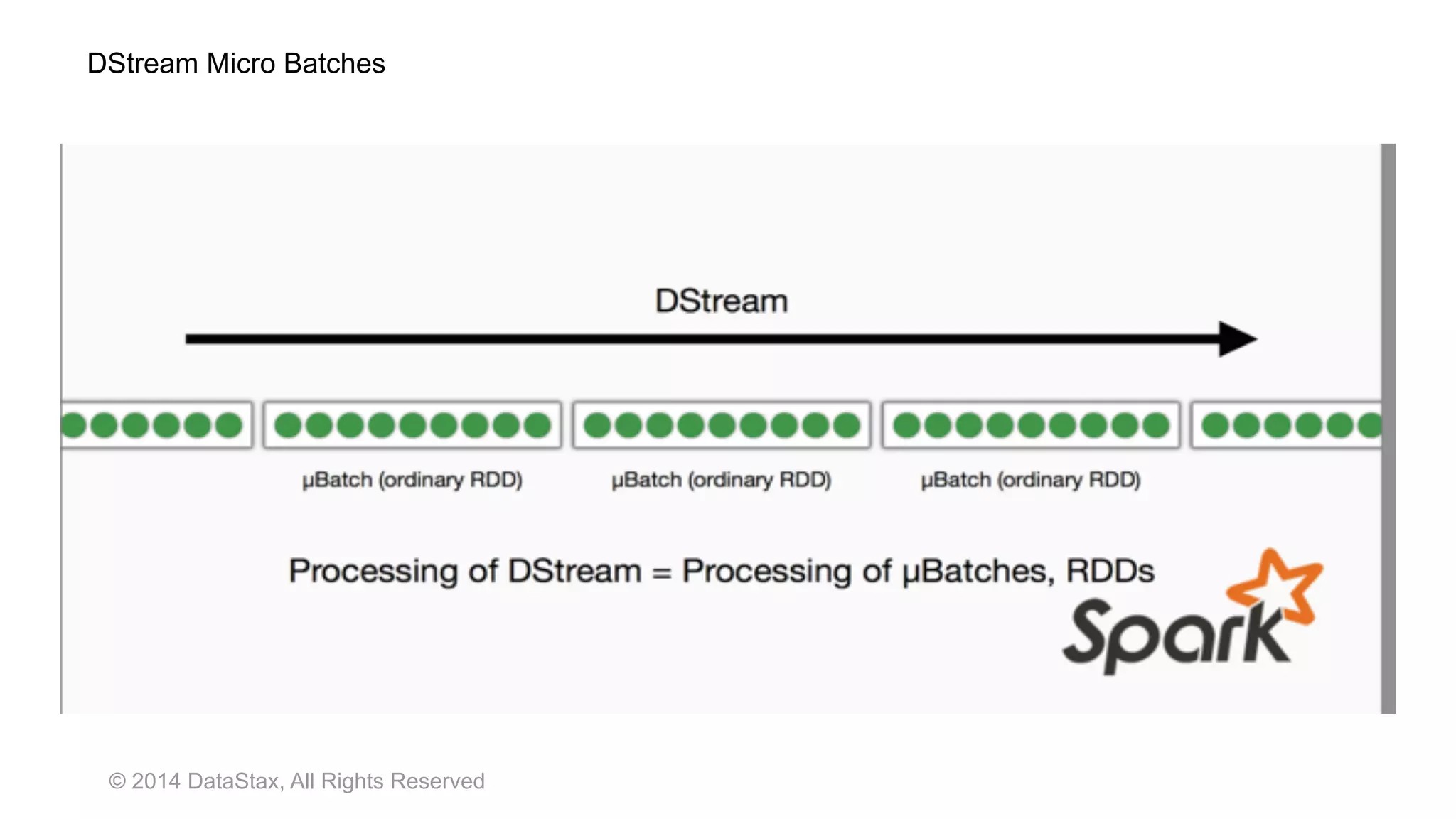 © 2014 DataStax, All Rights Reserved
DStream Micro Batches
 