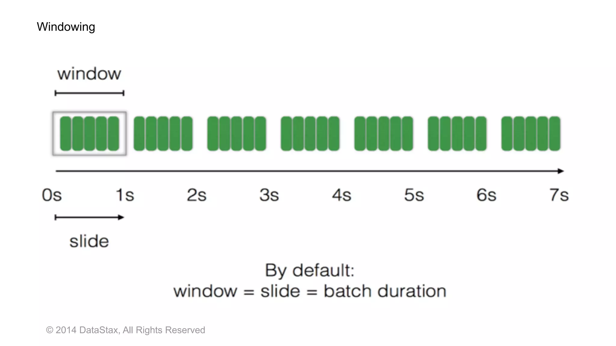 © 2014 DataStax, All Rights Reserved
Windowing
 
