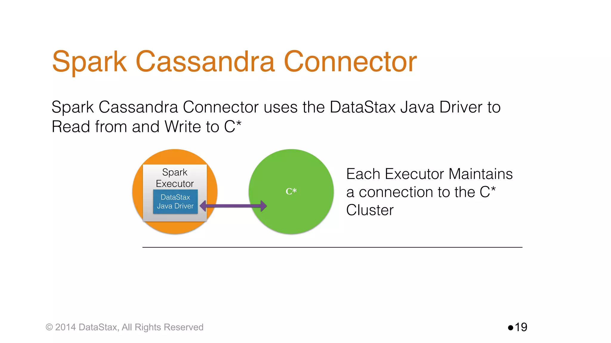 © 2014 DataStax, All Rights Reserved ●19
Spark Cassandra Connector uses the DataStax Java Driver to
Read from and Write to C*
Spark C*
Full Token
Range
Each Executor Maintains
a connection to the C*
Cluster
Spark
Executor
DataStax
Java Driver
Tokens 1-1000
Tokens 1001 -2000
Tokens …
RDD’s read into different
splits based on sets of tokens
Spark Cassandra Connector
 