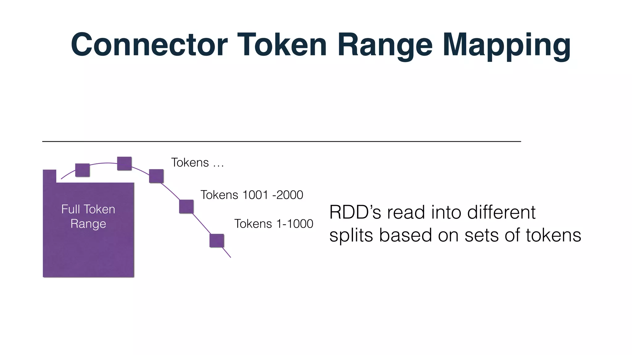 Connector Token Range Mapping
Spark C*
Full Token
Range
Each Executor Maintains
a connection to the C*
Cluster
Spark
Executor
DataStax
Java Driver
Tokens 1-1000
Tokens 1001 -2000
Tokens …
RDD’s read into different
splits based on sets of tokens
 