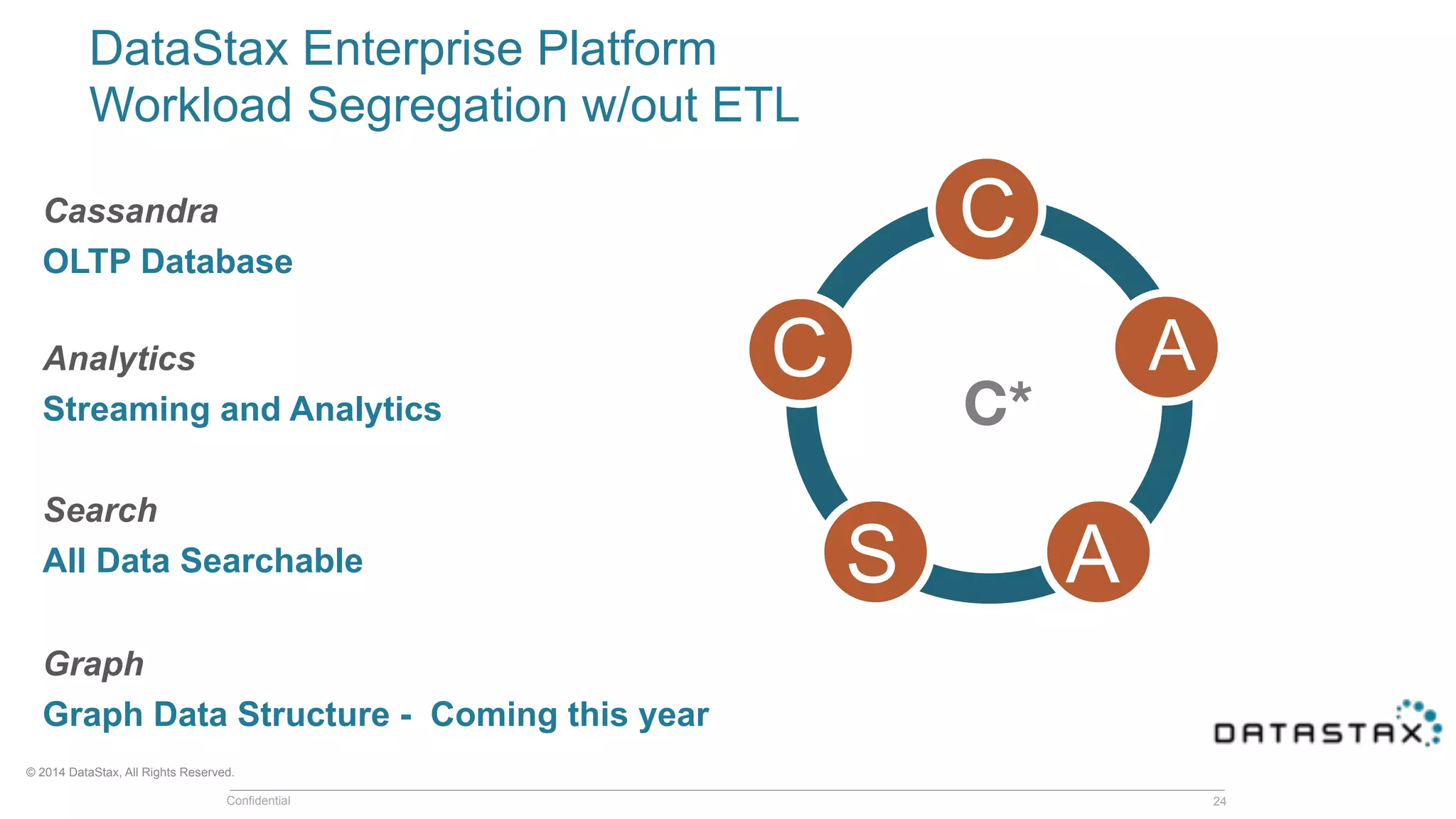 © 2014 DataStax, All Rights Reserved.
Confidential
DataStax Enterprise Platform
Workload Segregation w/out ETL
24
Cassandra
OLTP Database
Analytics
Streaming and Analytics
Search
All Data Searchable
Graph
Graph Data Structure - Coming this year
C*
C
C
S A
A
 