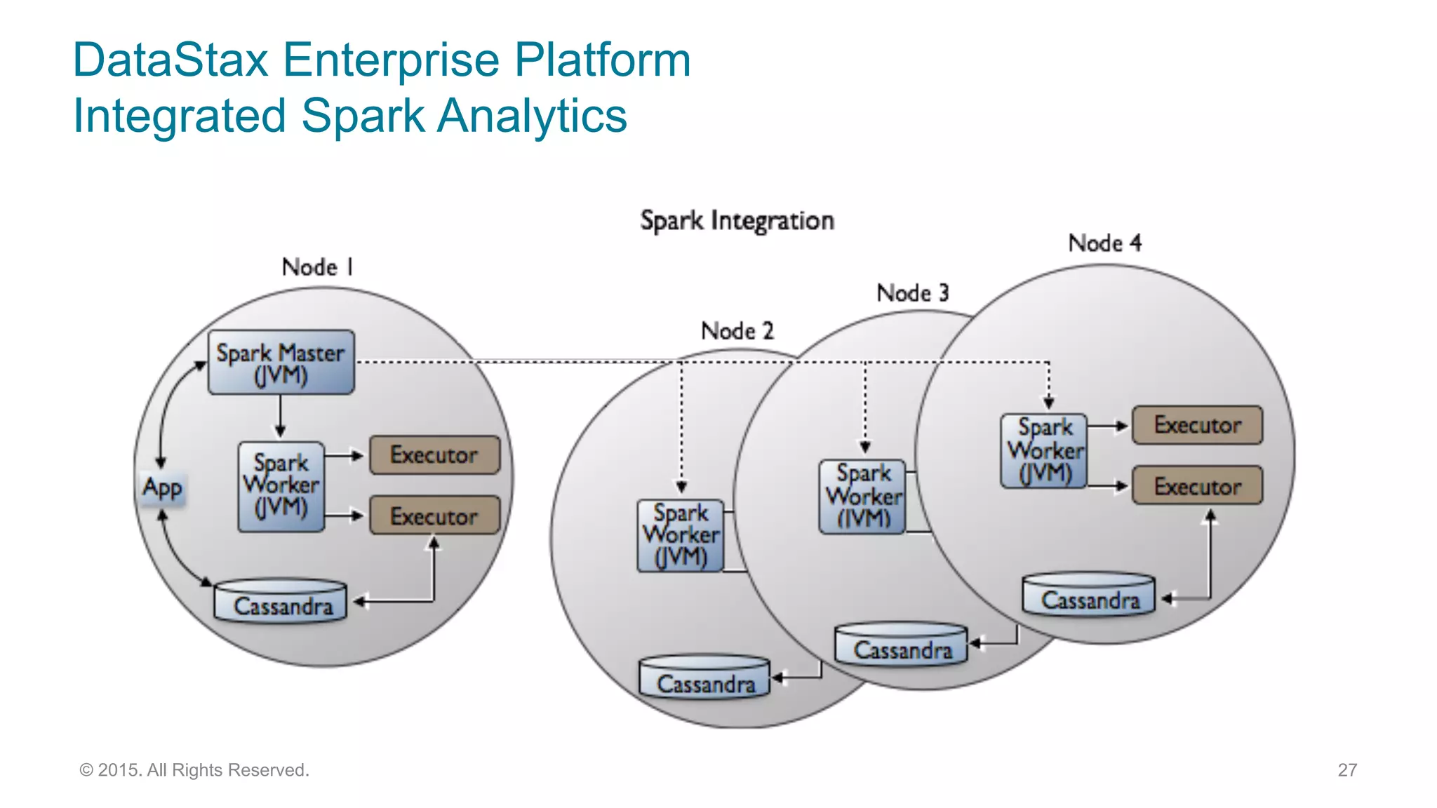 DataStax Enterprise Platform
Integrated Spark Analytics
27© 2015. All Rights Reserved.
 