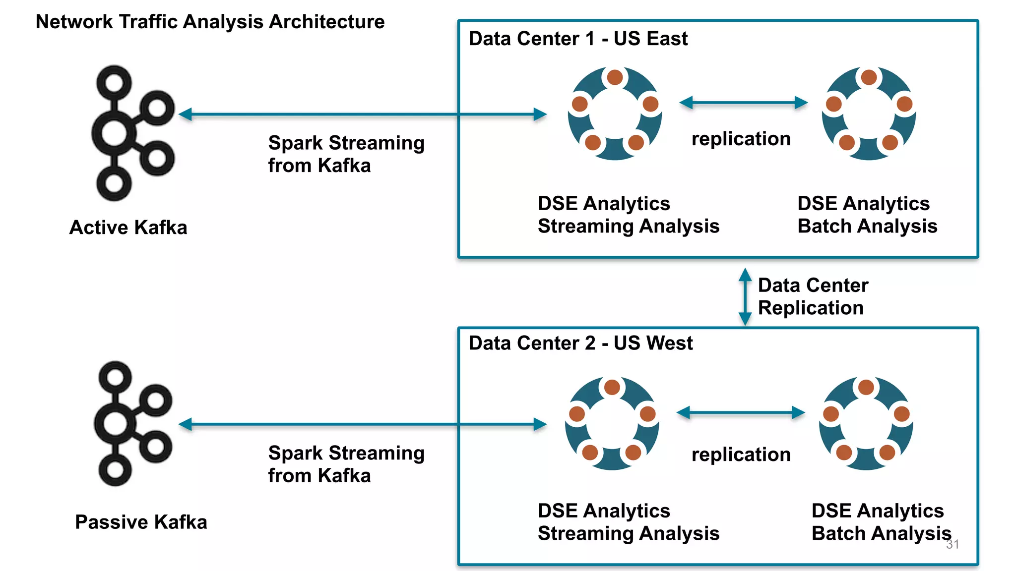 31
DSE Analytics
Streaming Analysis
DSE Analytics
Batch Analysis
Data Center 1 - US East
Data Center 2 - US West
replication
replication
Data Center
Replication
Spark Streaming
from Kafka
DSE Analytics
Streaming Analysis
DSE Analytics
Batch Analysis
Spark Streaming
from Kafka
Passive Kafka
Active Kafka
Network Traffic Analysis Architecture
 