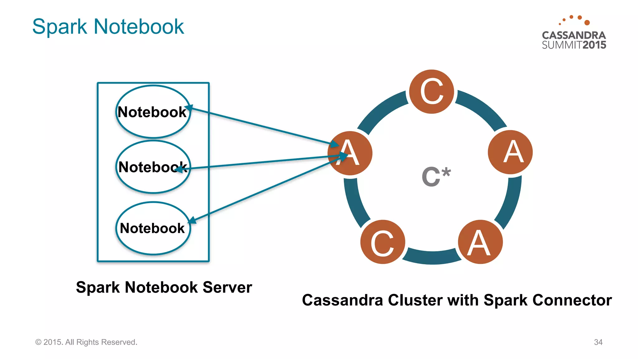 Spark Notebook
34© 2015. All Rights Reserved.
C*
C
C A
AA
Notebook
Notebook
Notebook
Spark Notebook Server
Cassandra Cluster with Spark Connector
 