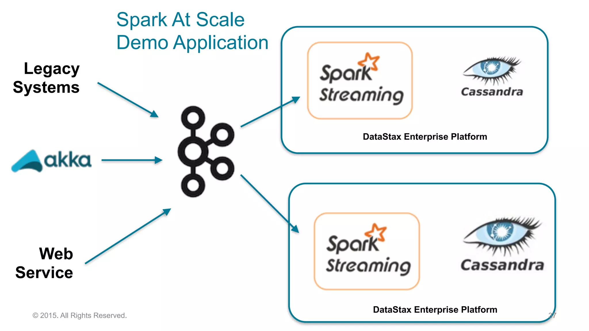 Spark At Scale
Demo Application
37© 2015. All Rights Reserved.
DataStax Enterprise Platform
DataStax Enterprise Platform
Web
Service
Legacy
Systems
 