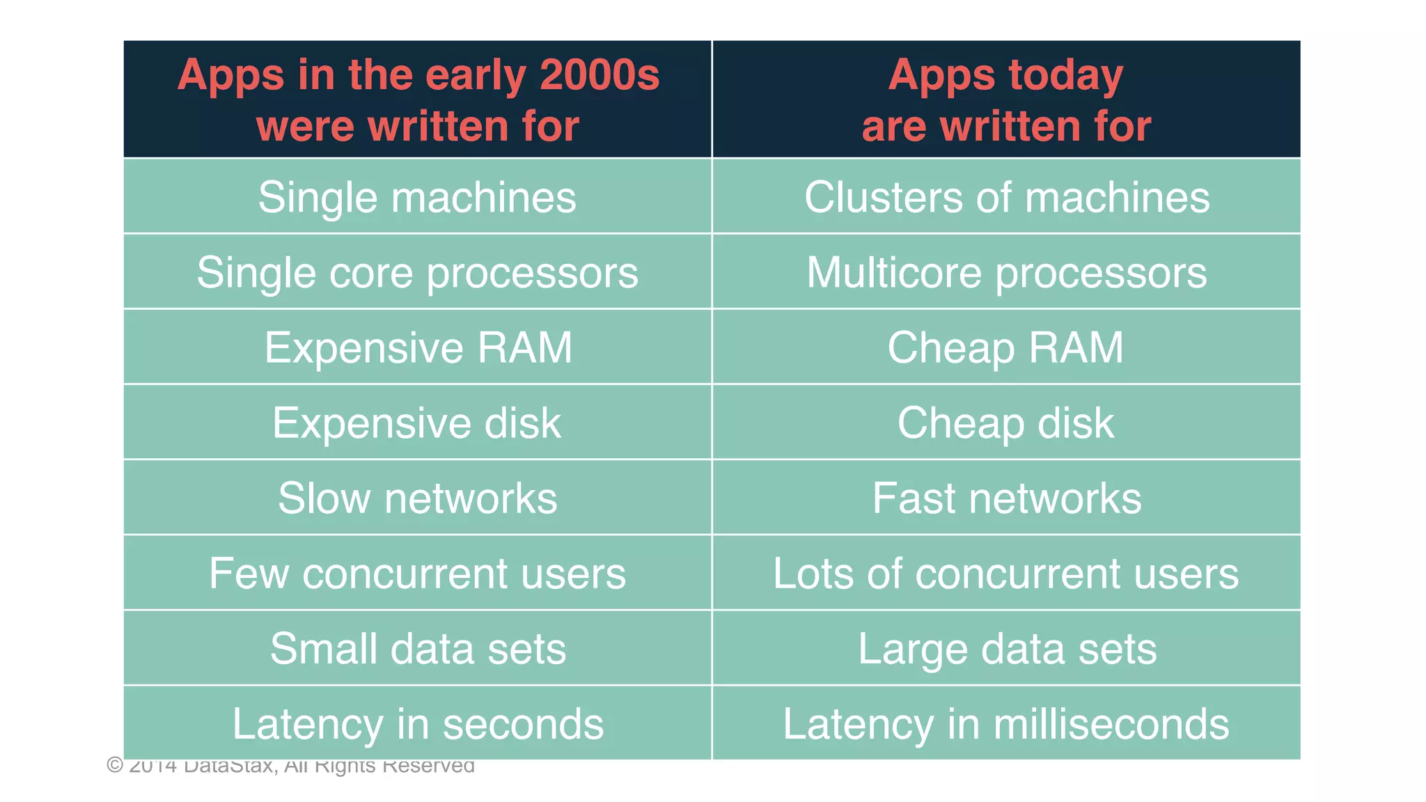 © 2014 DataStax, All Rights Reserved
Apps in the early 2000s
were written for
Apps today
are written for
Single machines Clusters of machines
Single core processors Multicore processors
Expensive RAM Cheap RAM
Expensive disk Cheap disk
Slow networks Fast networks
Few concurrent users Lots of concurrent users
Small data sets Large data sets
Latency in seconds Latency in milliseconds
 