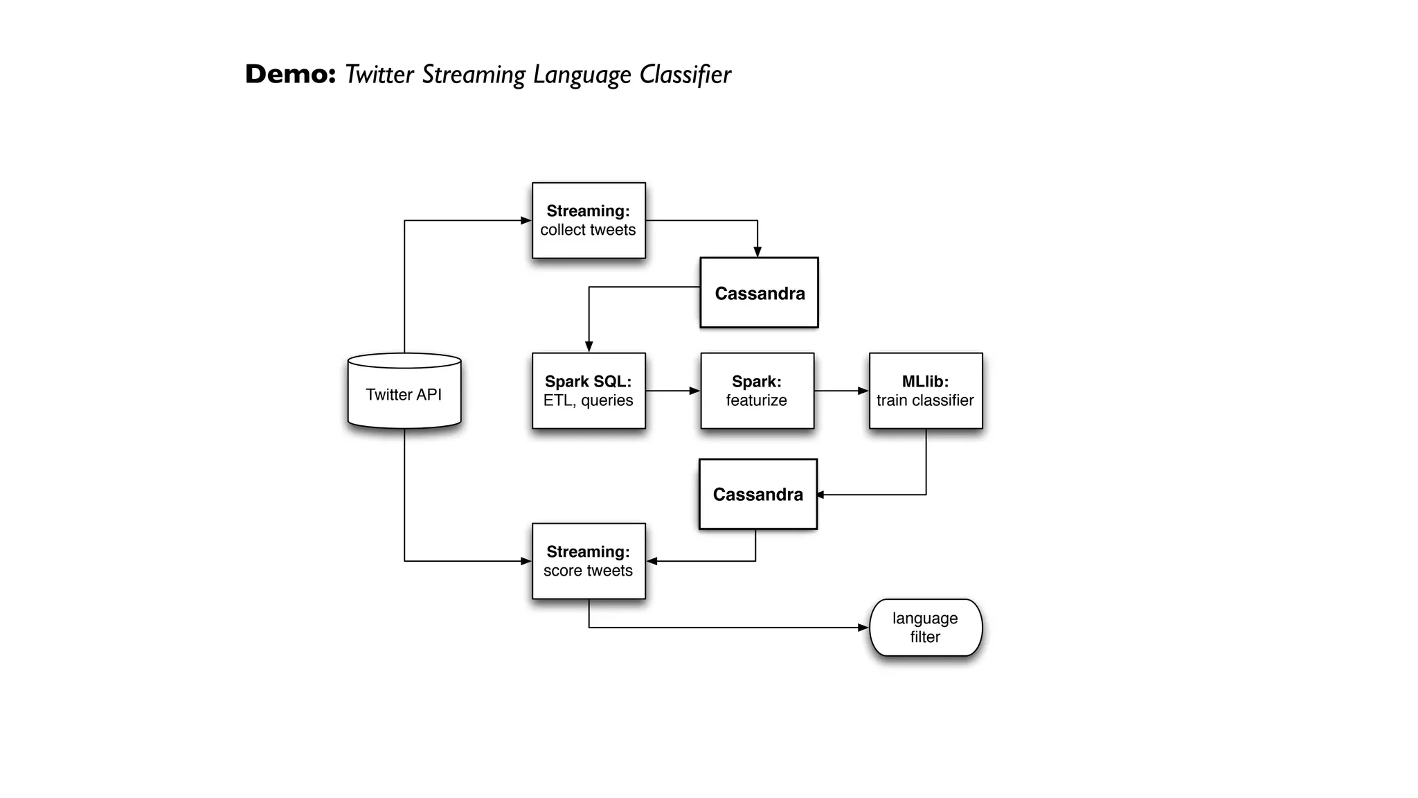 Streaming:
collect tweets
Twitter API
HDFS:
dataset
Spark SQL:
ETL, queries
MLlib:
train classiﬁer
Spark:
featurize
HDFS:
model
Streaming:
score tweets
language
ﬁlter
Demo: Twitter Streaming Language Classiﬁer
Cassandra
Cassandra
 