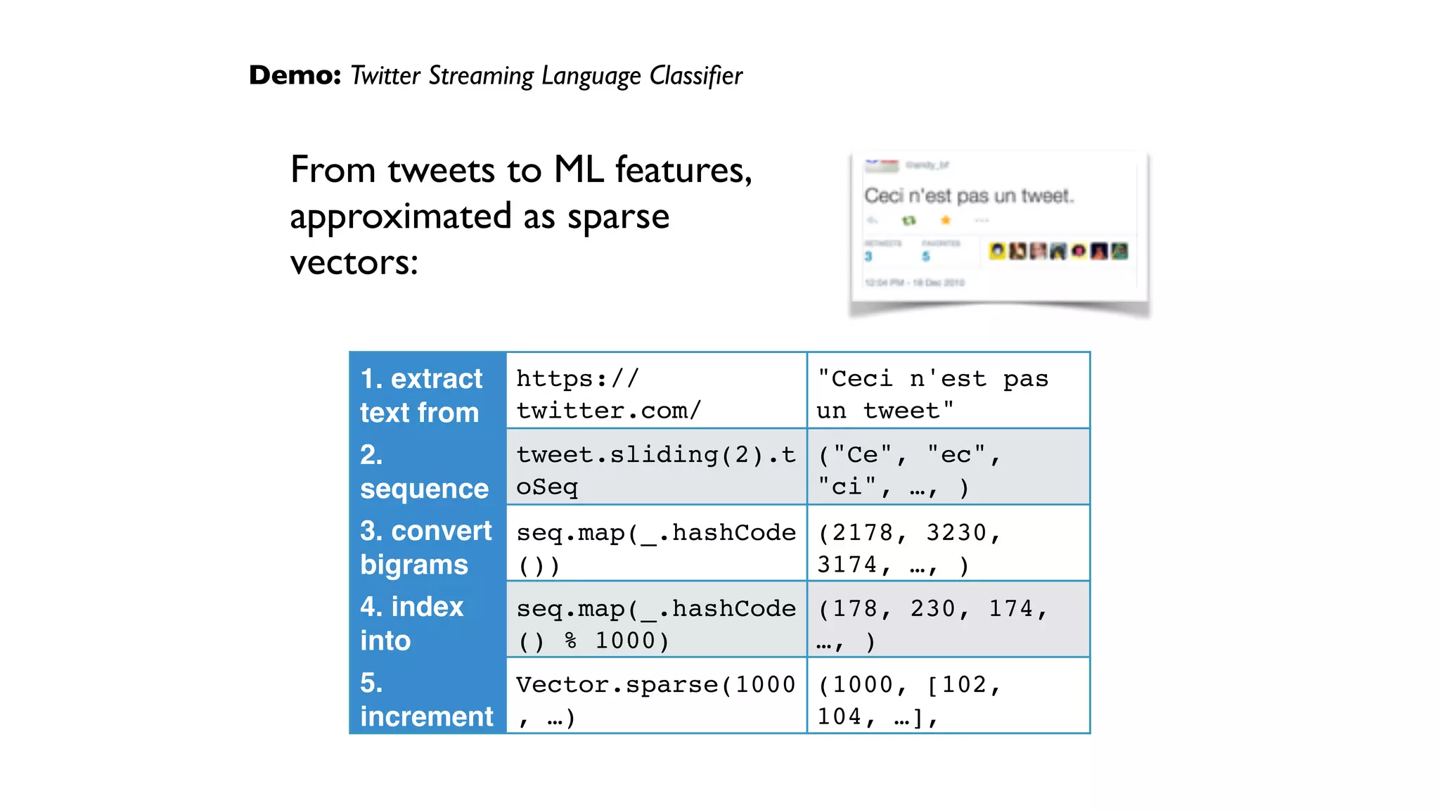 1. extract
text from
the tweet
https://
twitter.com/
andy_bf/status/
"Ceci n'est pas
un tweet"
2.
sequence
text as
tweet.sliding(2).t
oSeq
("Ce", "ec",
"ci", …, )
3. convert
bigrams
into
seq.map(_.hashCode
())
(2178, 3230,
3174, …, )
4. index
into
sparse tf
seq.map(_.hashCode
() % 1000)
(178, 230, 174,
…, )
5.
increment
feature
Vector.sparse(1000
, …)
(1000, [102,
104, …],
[0.0455, 0.0455,
Demo: Twitter Streaming Language Classiﬁer
From tweets to ML features,
approximated as sparse
vectors:
 