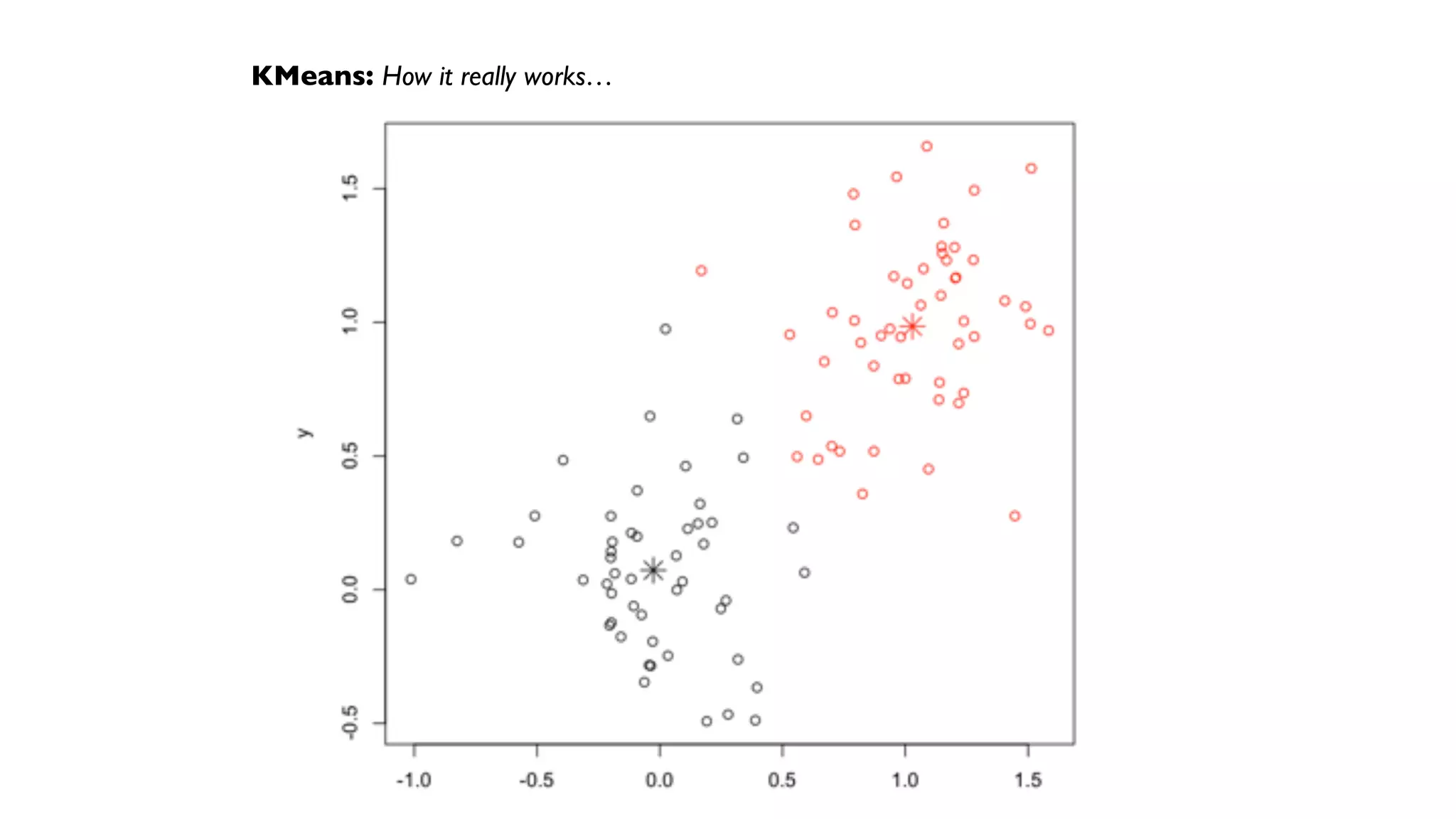 KMeans: How it really works…
 