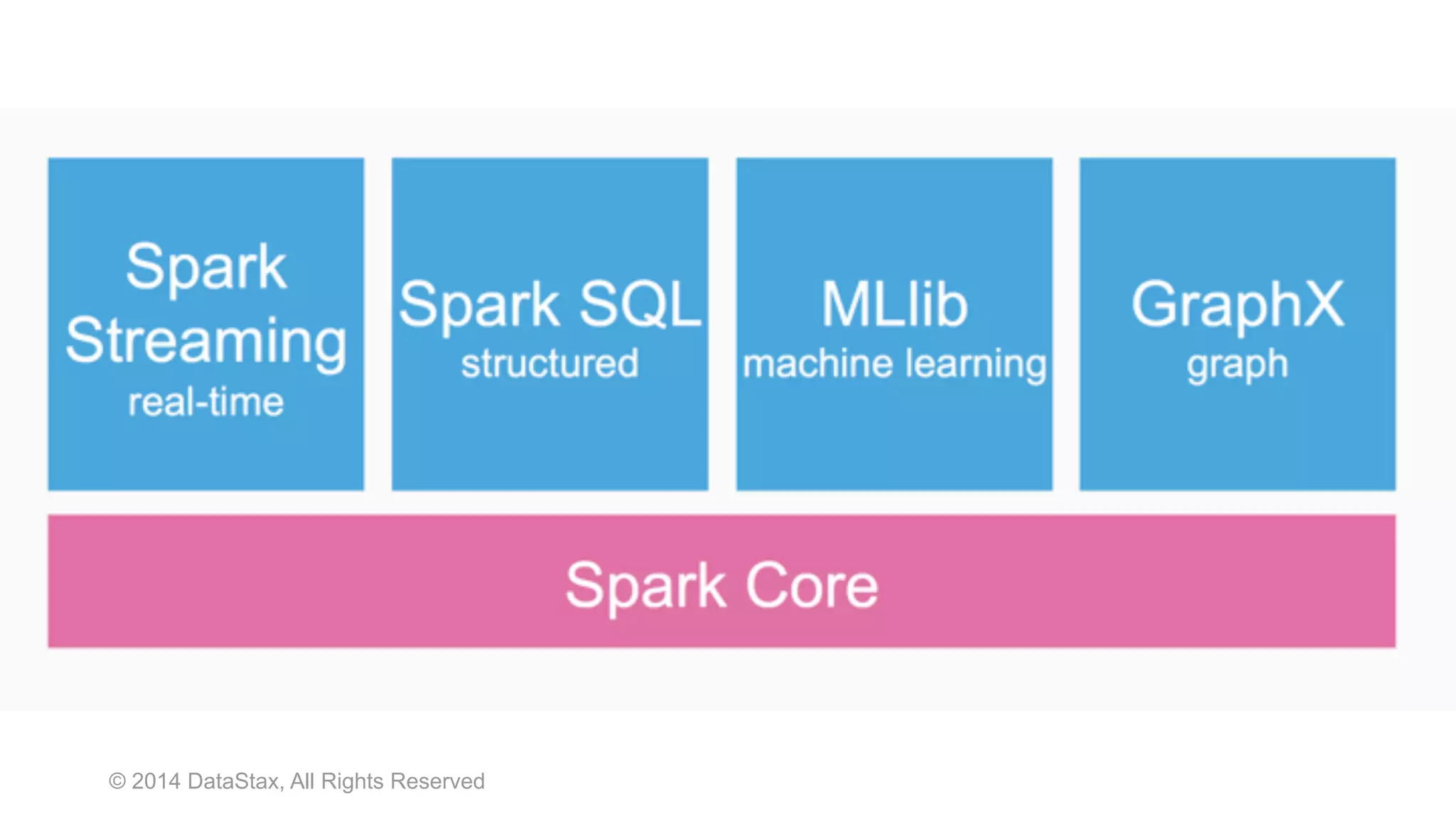 © 2014 DataStax, All Rights Reserved
 