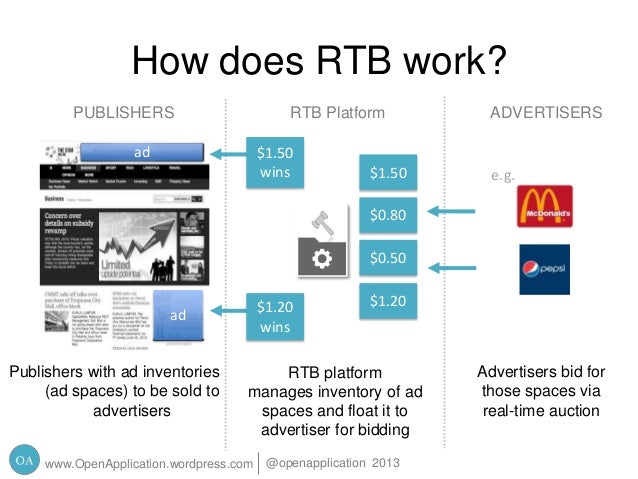 Real Time Bidding - Online Media Buying