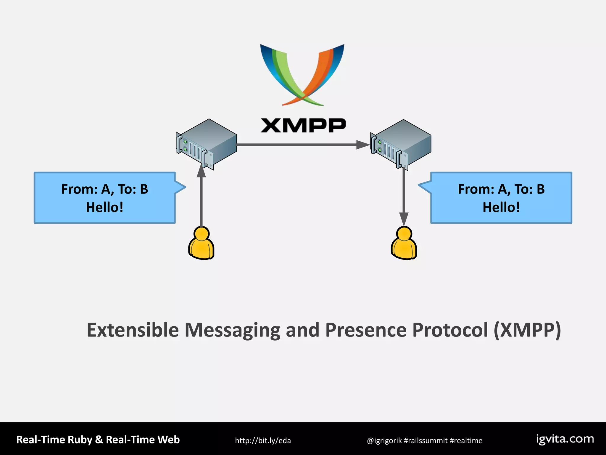 From: A, To: BHello!From: A, To: BHello!Extensible Messaging and Presence Protocol (XMPP)