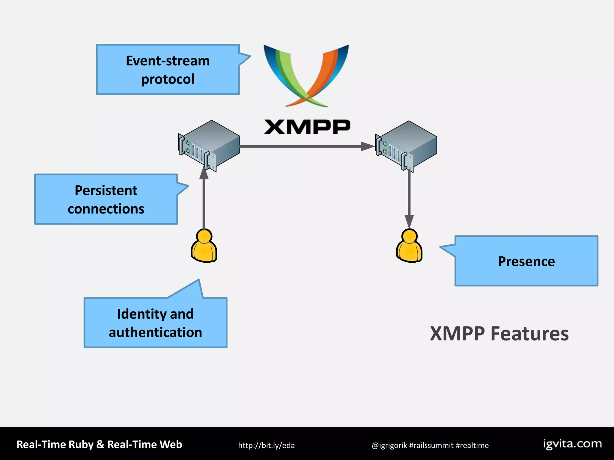 Event-stream protocolPersistent connectionsPresenceXMPP FeaturesIdentity and authentication