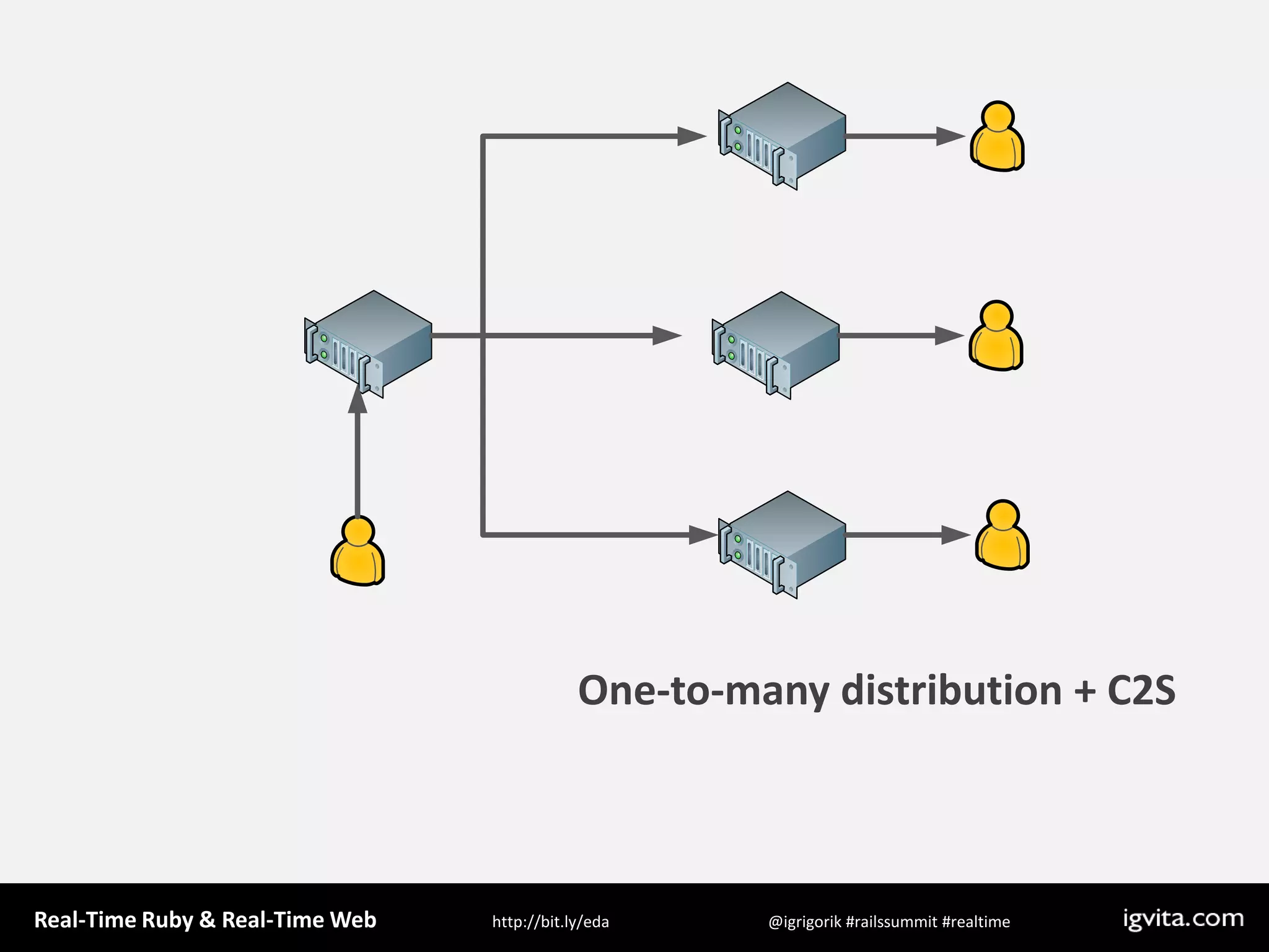 One-to-many distribution + C2S