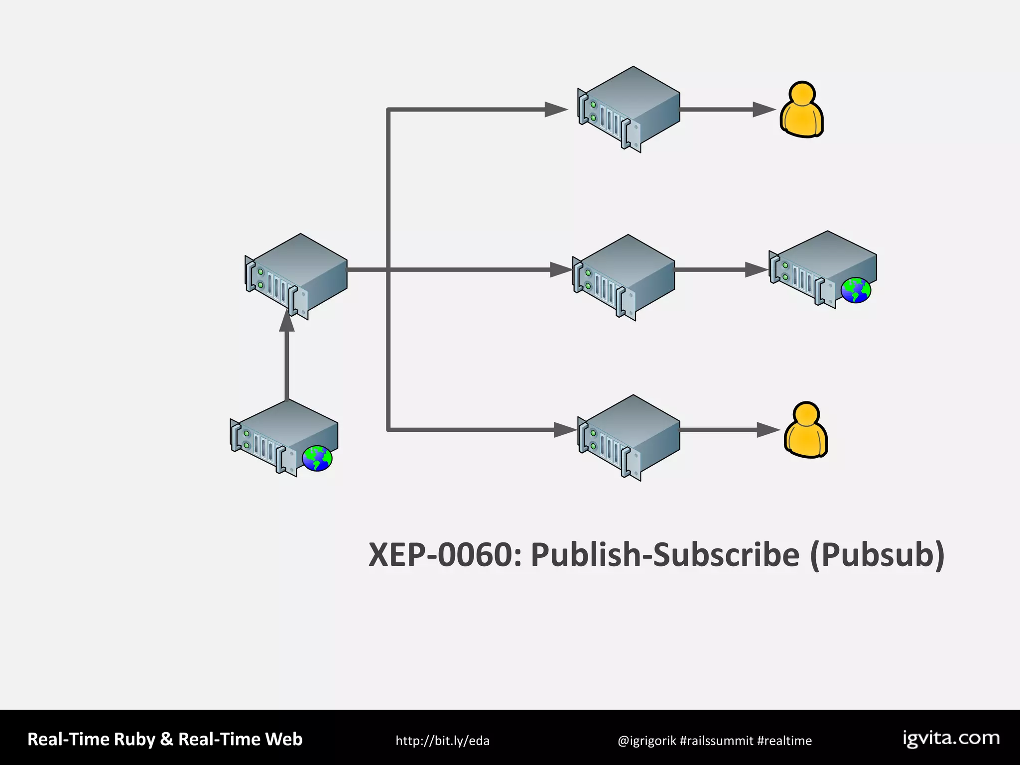 XEP-0060: Publish-Subscribe (Pubsub)