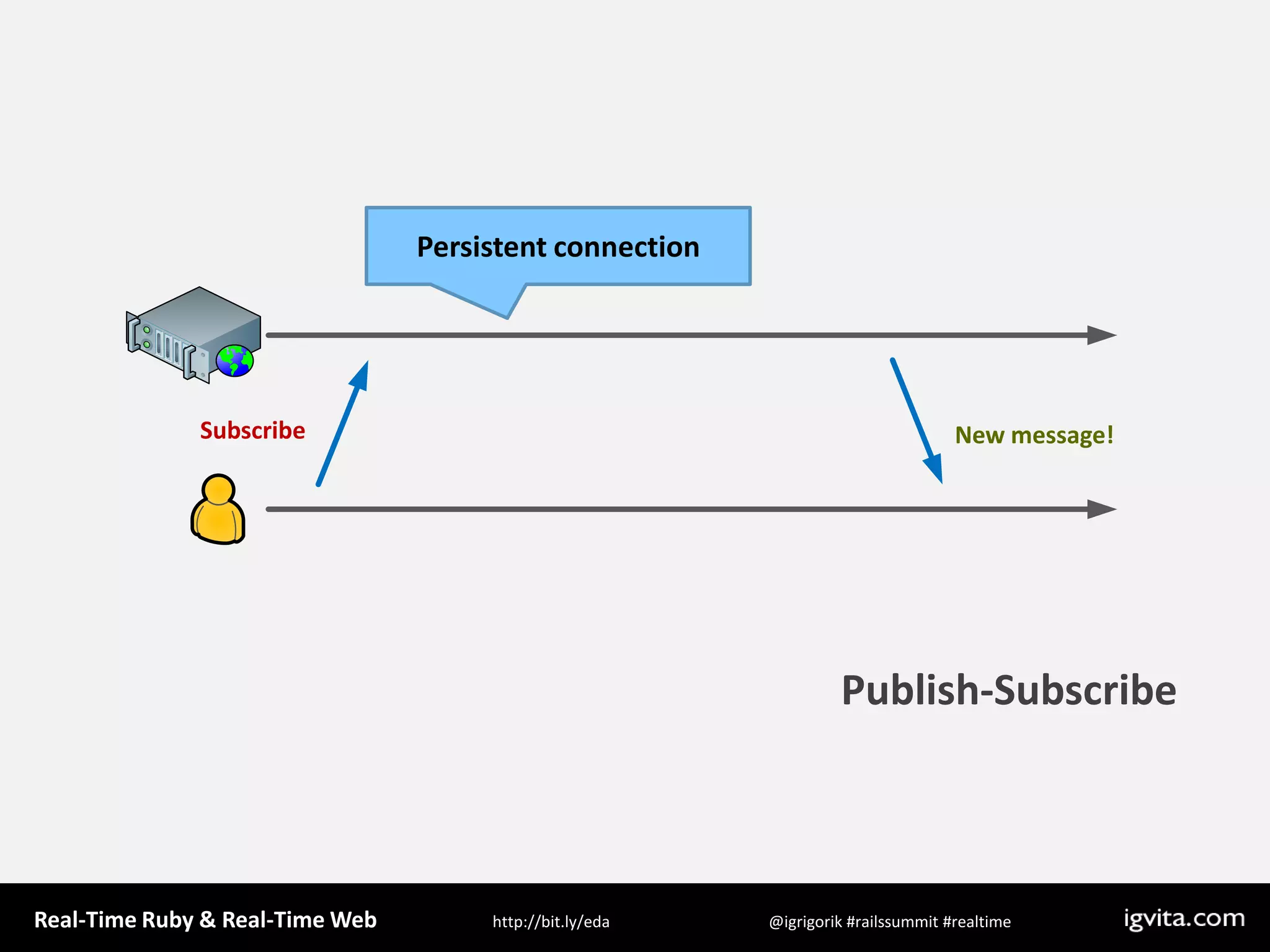 Persistent connectionSubscribeNew message!Publish-Subscribe