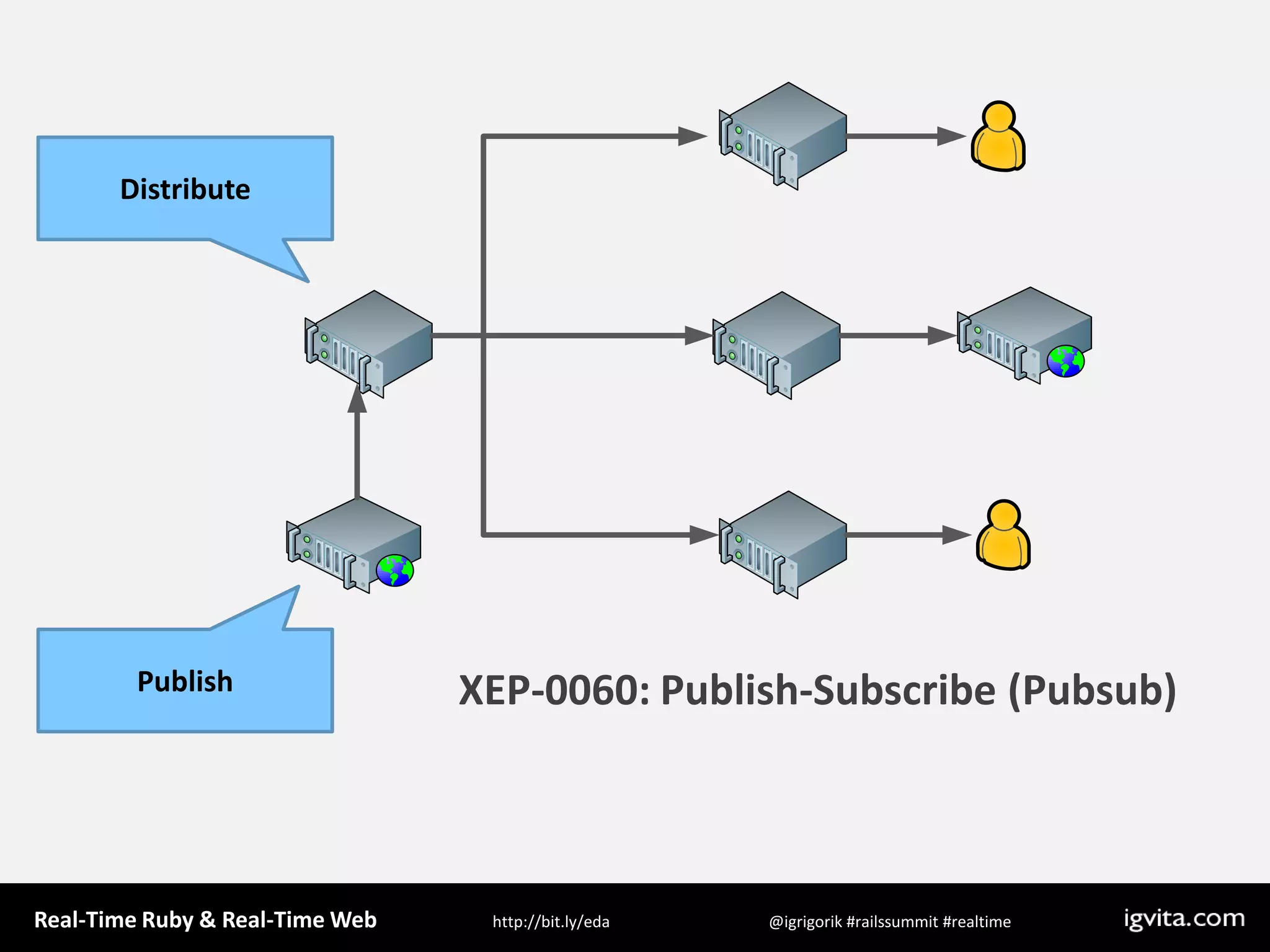 DistributeXEP-0060: Publish-Subscribe (Pubsub)Publish