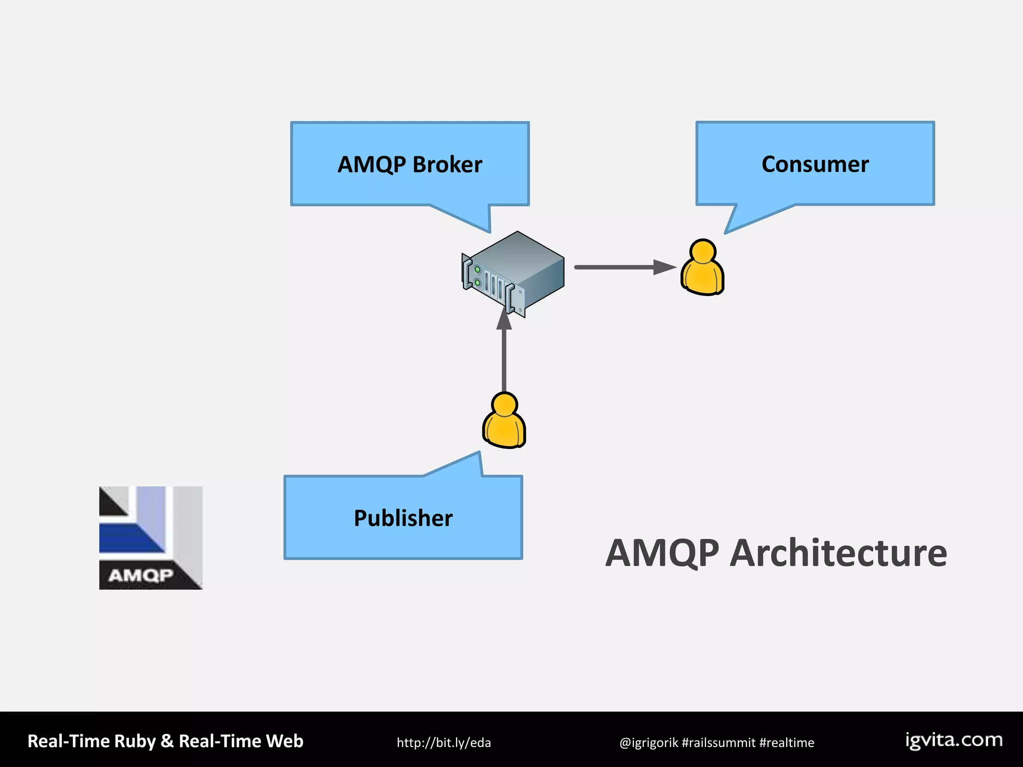 ConsumerAMQP BrokerAMQP ArchitecturePublisher