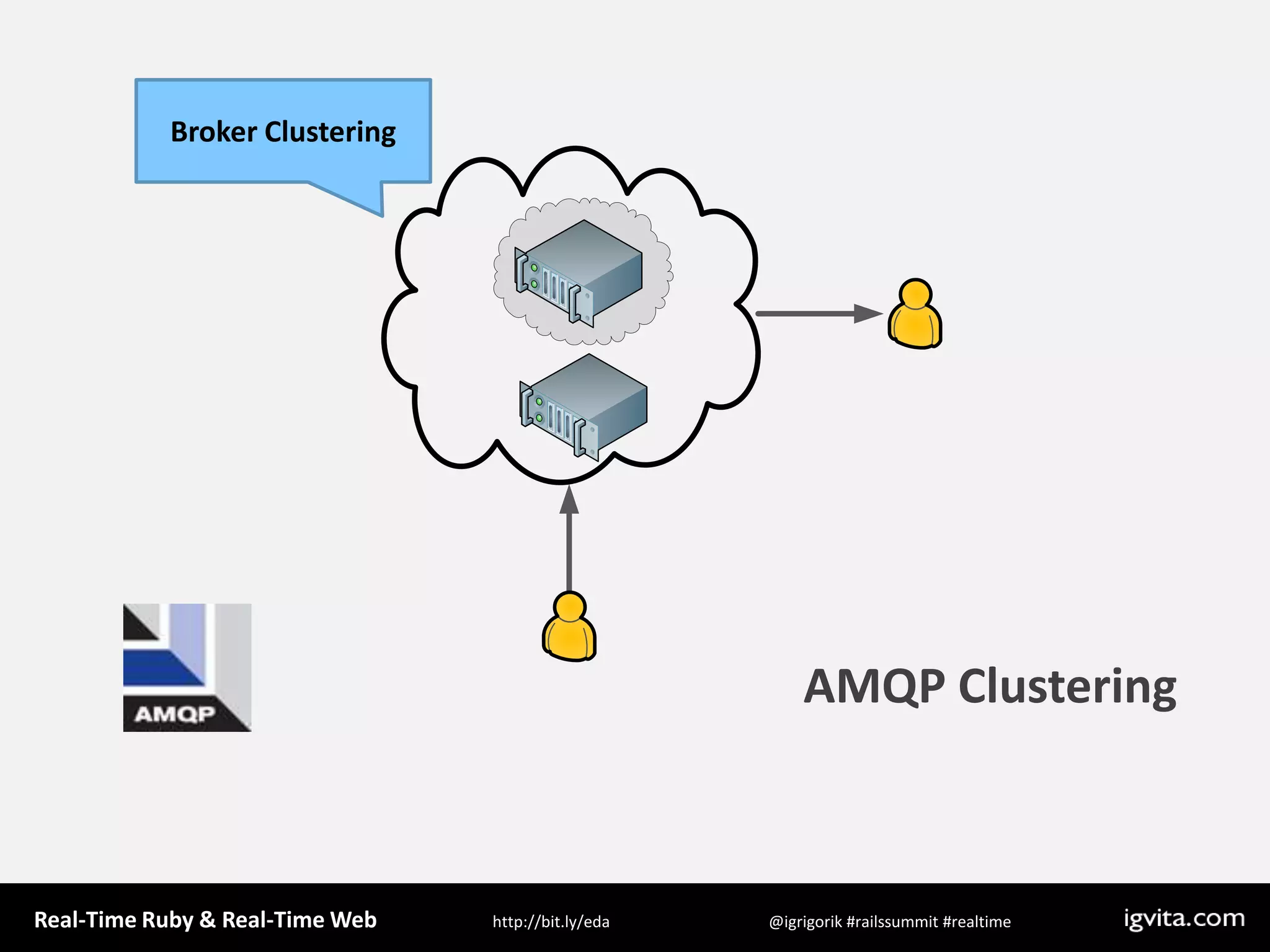 Broker ClusteringAMQP Clustering