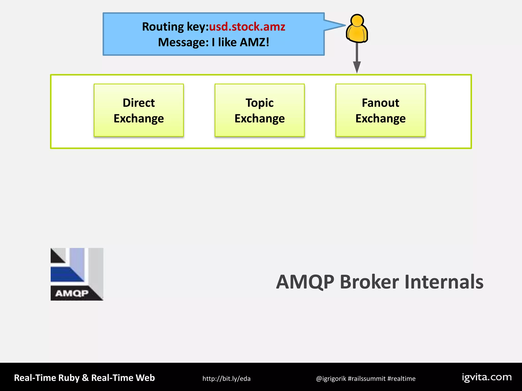 Routing key:usd.stock.amzMessage: I like AMZ!Direct ExchangeTopic ExchangeFanout ExchangeAMQP Broker Internals