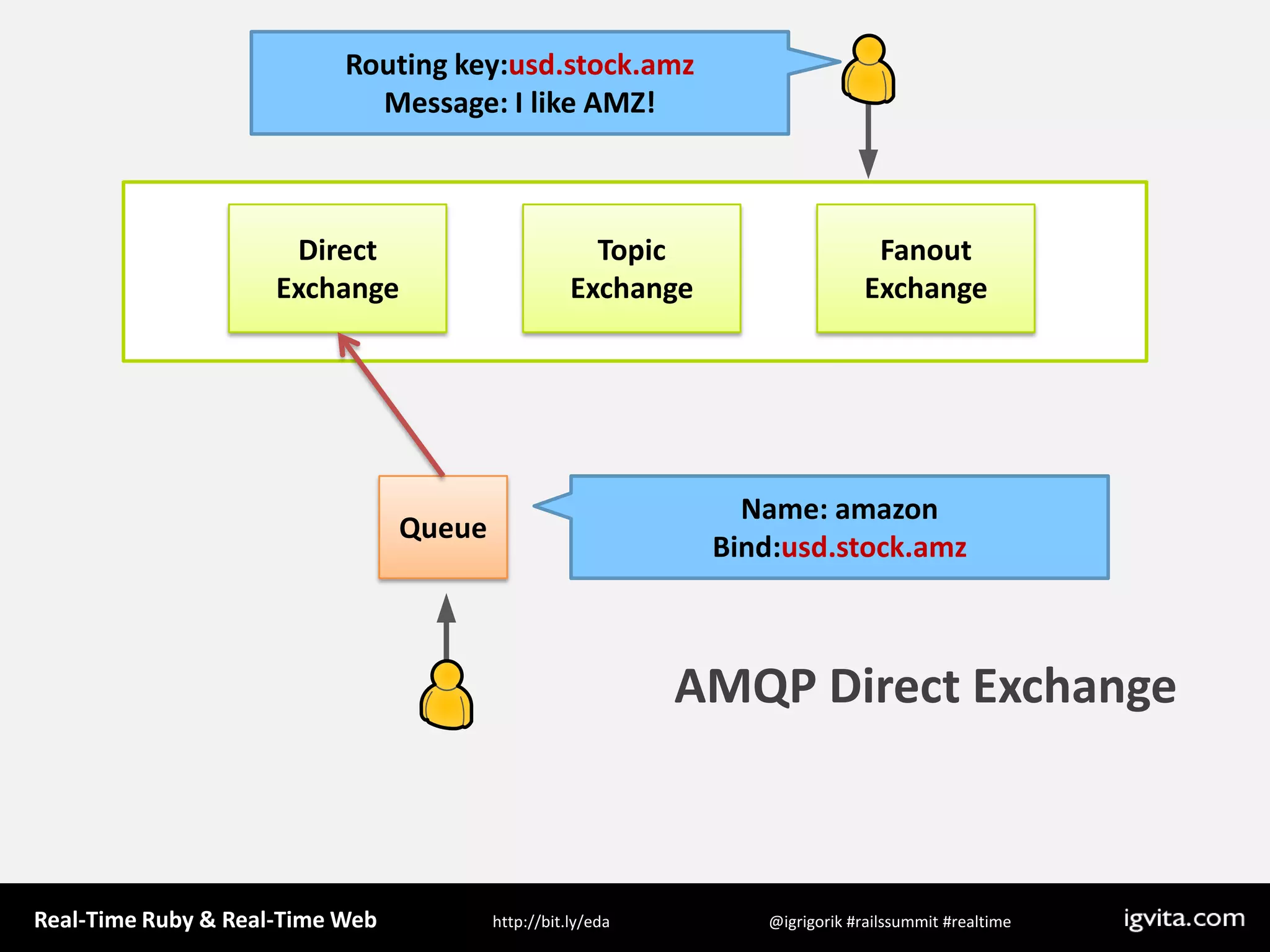 Routing key:usd.stock.amzMessage: I like AMZ!Direct ExchangeTopic ExchangeFanout ExchangeQueueName: amazonBind:usd.stock.amzAMQP Direct Exchange