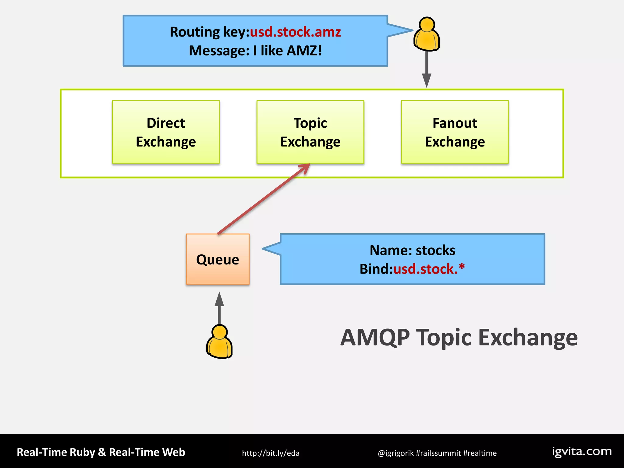 Routing key:usd.stock.amzMessage: I like AMZ!Direct ExchangeTopic ExchangeFanout ExchangeQueueName: stocksBind:usd.stock.*AMQP Topic Exchange