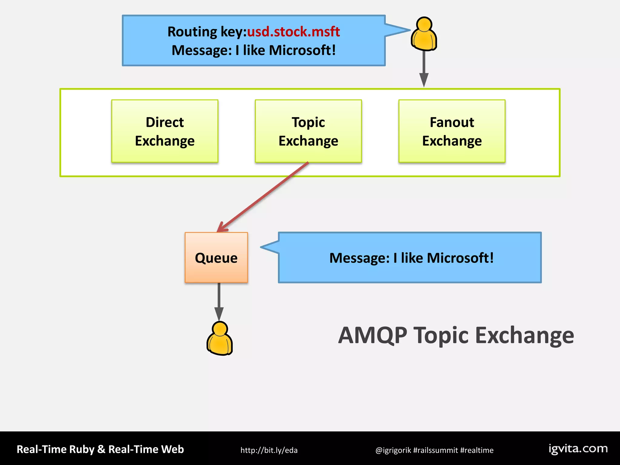 Routing key:usd.stock.msftMessage: I like Microsoft! Direct ExchangeTopic ExchangeFanout ExchangeQueue Message: I like Microsoft! AMQP Topic Exchange