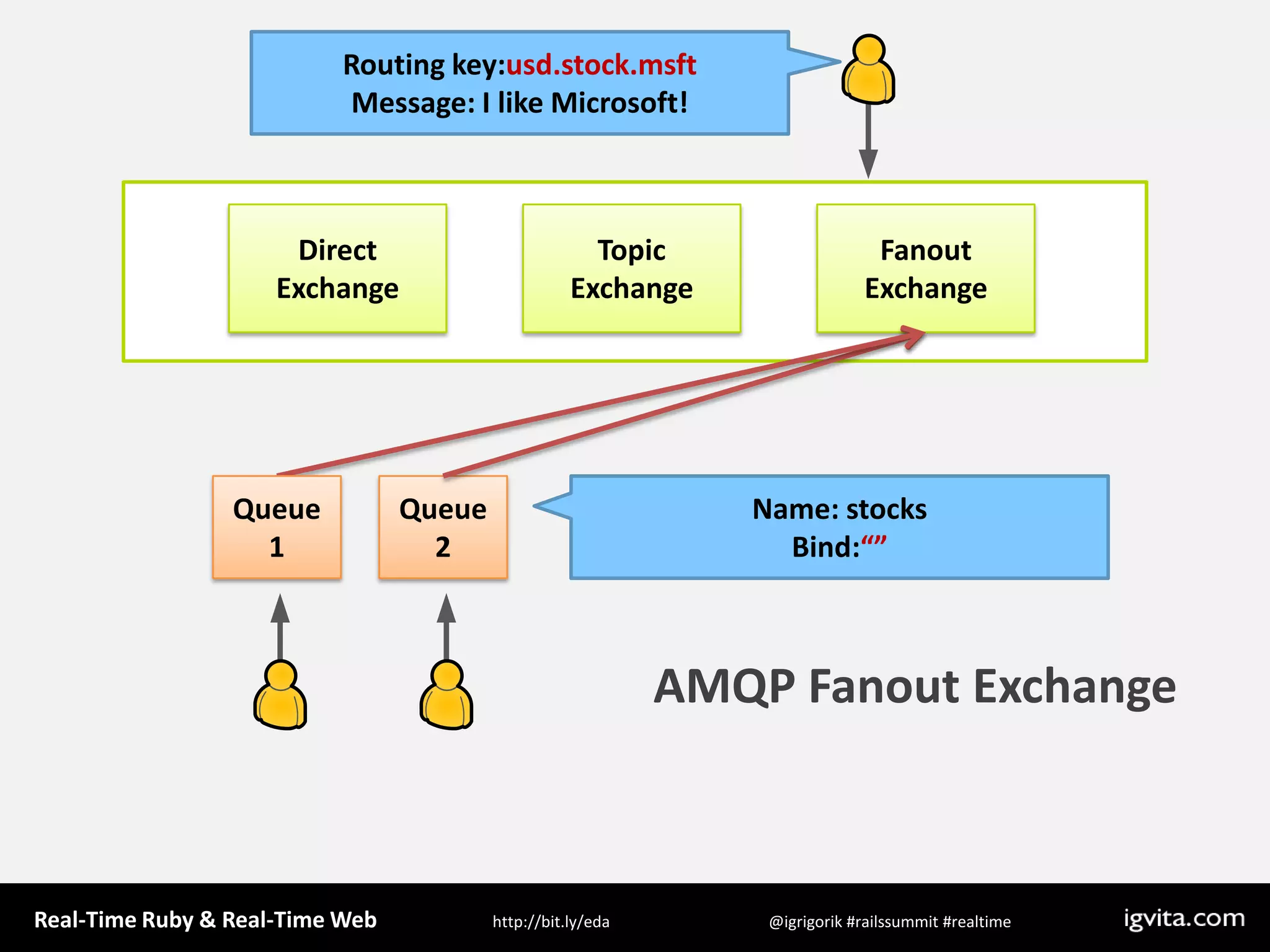 Routing key:usd.stock.msftMessage: I like Microsoft!Direct ExchangeTopic ExchangeFanout ExchangeQueue 2Name: stocksBind:“”Queue 1AMQP Fanout Exchange