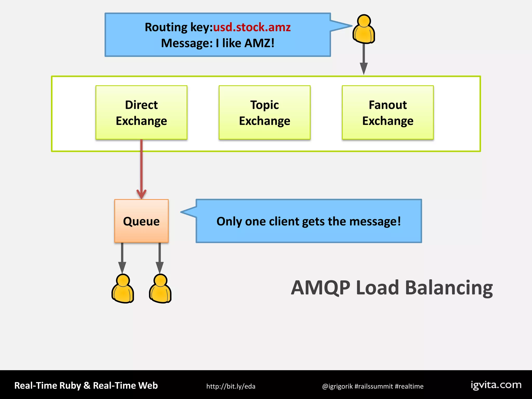 Routing key:usd.stock.amzMessage: I like AMZ! Direct ExchangeTopic ExchangeFanout ExchangeOnly one client gets the message!QueueAMQP Load Balancing