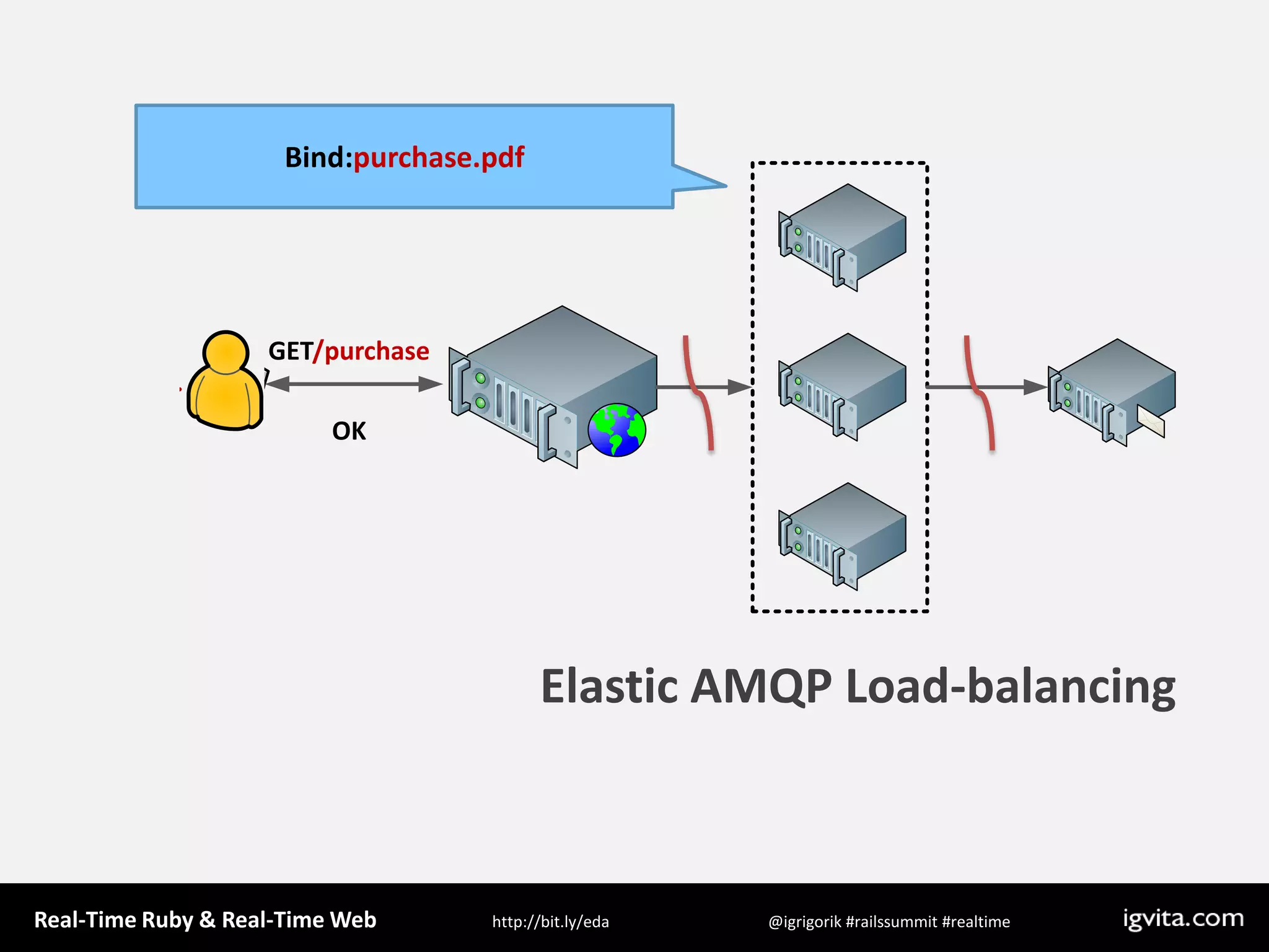 Bind:purchase.pdfGET/purchaseOKElastic AMQP Load-balancing