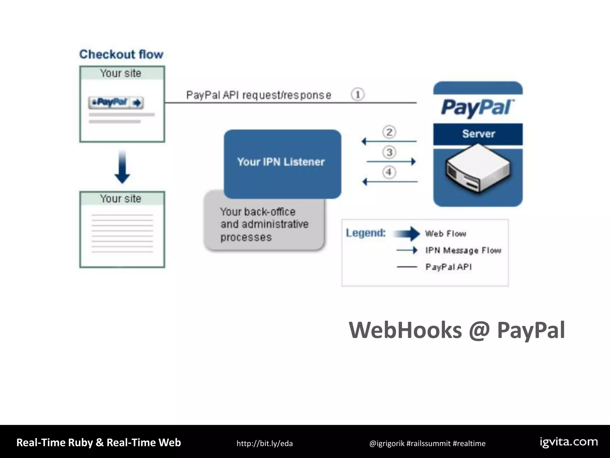 http://blog.webhooks.org/2009/04/23/slides-from-pivotal-labs-talk/WebHooks @ PayPal