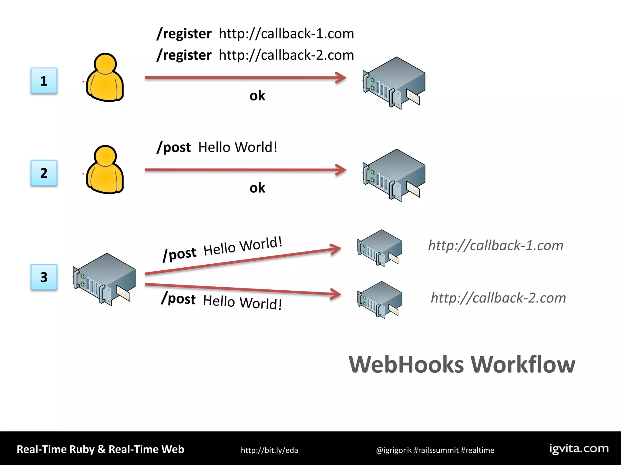 http://blog.webhooks.org/2009/04/23/slides-from-pivotal-labs-talk//register  http://callback-1.com/register  http://callback-2.com1okhttp://blog.webhooks.org/2009/04/23/slides-from-pivotal-labs-talk//post  Hello World!2ok/post  Hello World!http://callback-1.com3http://callback-2.comWebHooks Workflow/post  Hello World!