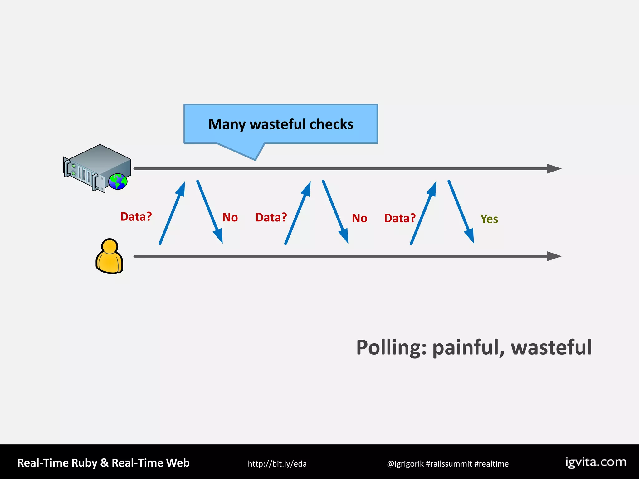 Many wasteful checksData?NoData?NoData?YesPolling: painful, wasteful
