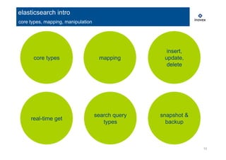 10
real-time get
core types mapping
search query
types
insert,
update,
delete
snapshot &
backup
elasticsearch intro
core types, mapping, manipulation
 