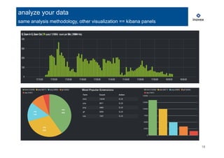 18
analyze your data
same analysis methodology, other visualization == kibana panels
 