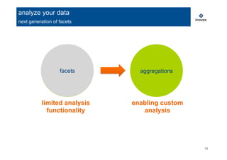 19
analyze your data
next generation of facets
facets aggregations
limited analysis
functionality
facets
enabling custom
analysis
 