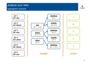 23
analyze your data
aggregation example
_id: 1
ref: seo
_id: 2
ref: direct
_id: 3
ref: seo
_id: 4
ref: other
_id: 5
ref: direct
_id: 6
ref: seo
seo
id: 1, 3, 6
direct
id: 2, 5
other
id: 4
buckets metrics
2
1
1
desktop
id: 1
mobile
id: 3, 6
desktop
id: 1, 3, 6
1
desktop
id: 2
mobile
id: 5 1
 