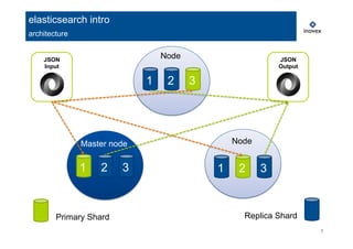 7
elasticsearch intro
architecture
Primary Shard Replica Shard
1 2 3
Master node
321
Node
21 3
Node
JSON
Input
JSON
Output
 