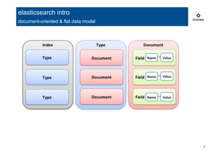9
elasticsearch intro
document-oriented & flat data model
 