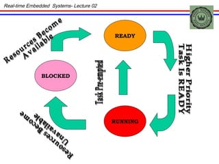 BLOCKED RUNNING READY Resources Become  Available Resources Become  Unavailable Higher Priority Task Is READY Task Pre-empted Real-time Embedded  Systems- Lecture 02 