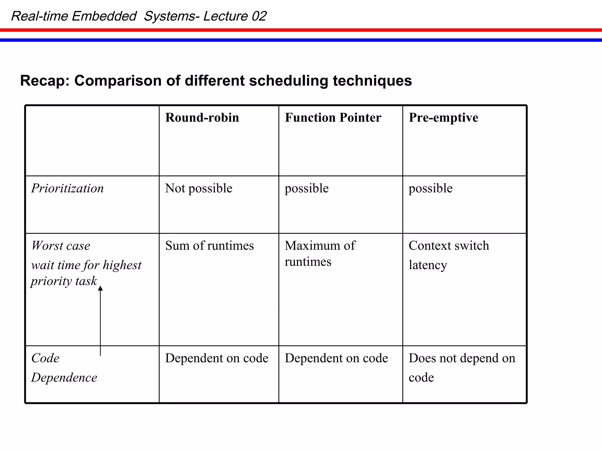 Recap: Comparison of different scheduling techniques Real-time Embedded  Systems- Lecture 02 Does not depend on code Dependent on code Dependent on code Code Dependence Context switch latency Maximum of runtimes Sum of runtimes Worst case wait time for highest priority task possible possible Not possible Prioritization Pre-emptive Function Pointer Round-robin 