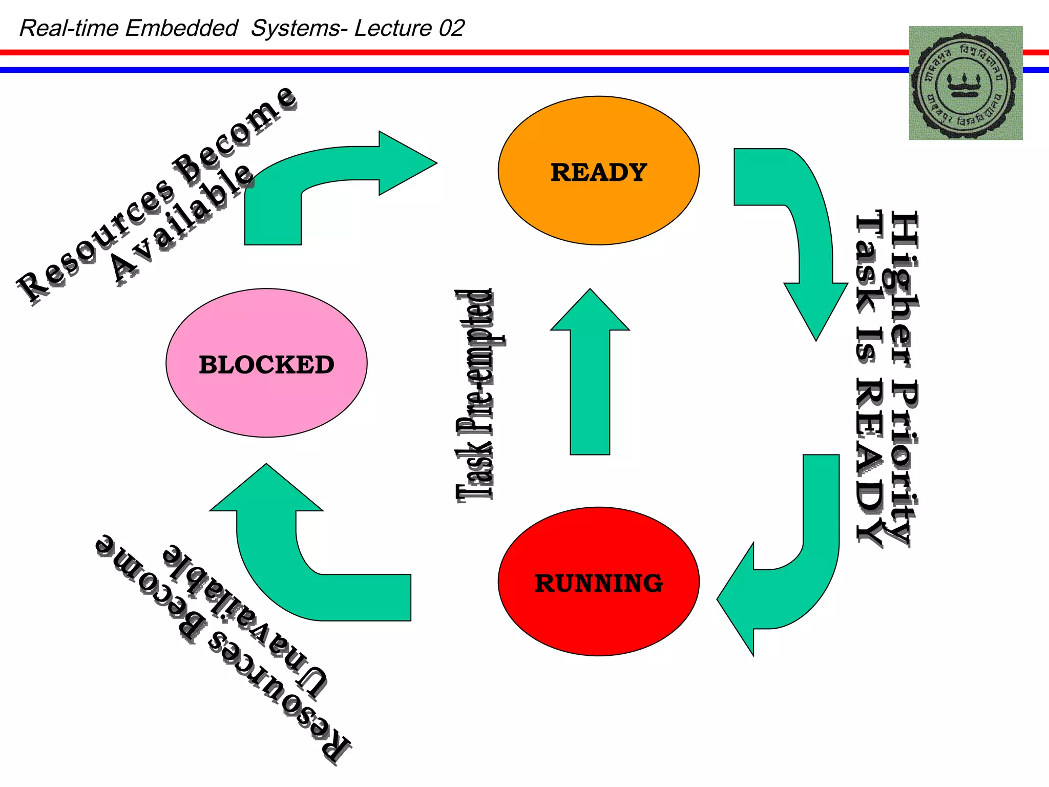 BLOCKED RUNNING READY Resources Become  Available Resources Become  Unavailable Higher Priority Task Is READY Task Pre-empted Real-time Embedded  Systems- Lecture 02 