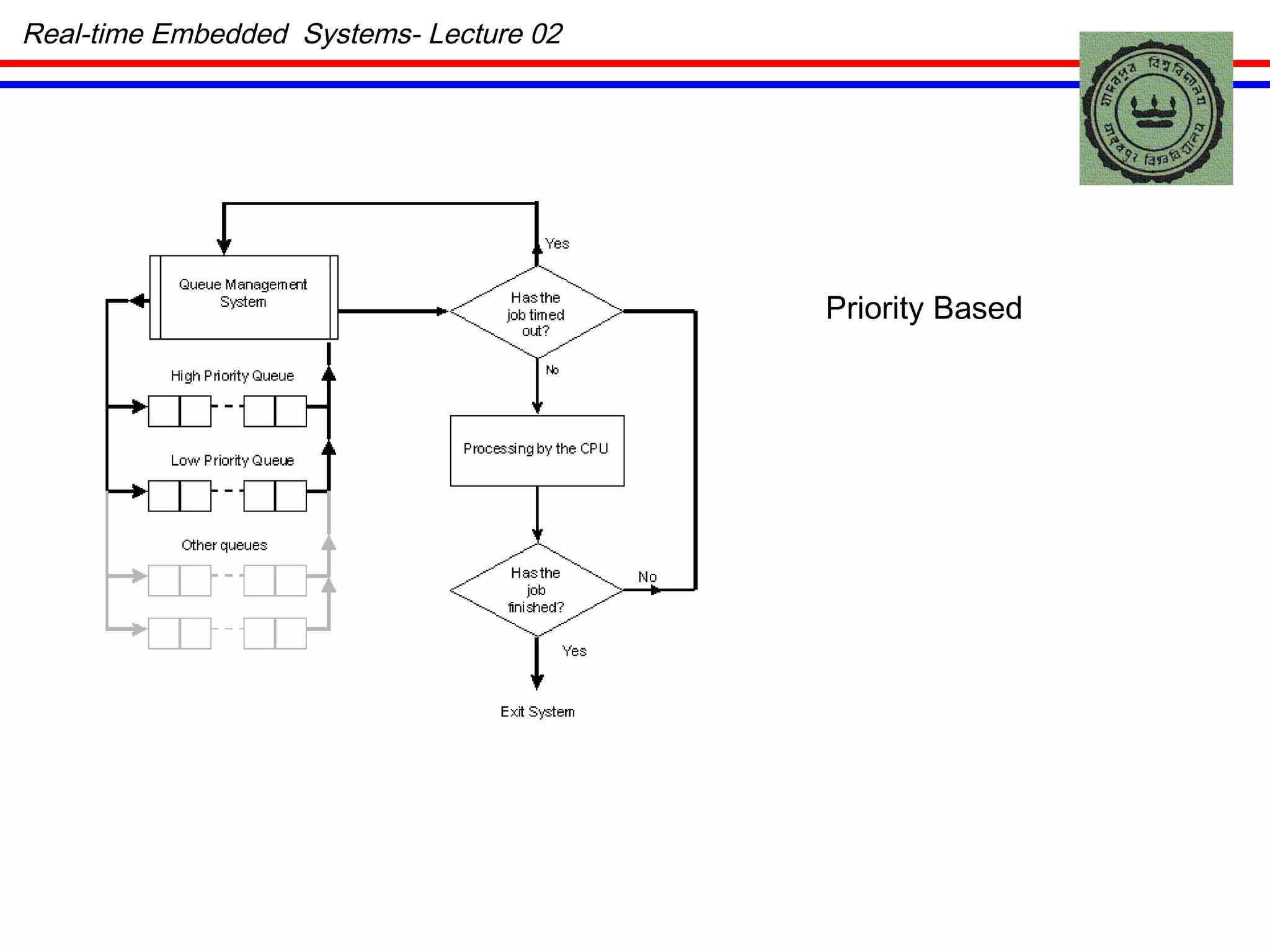 Priority Based Real-time Embedded  Systems- Lecture 02 