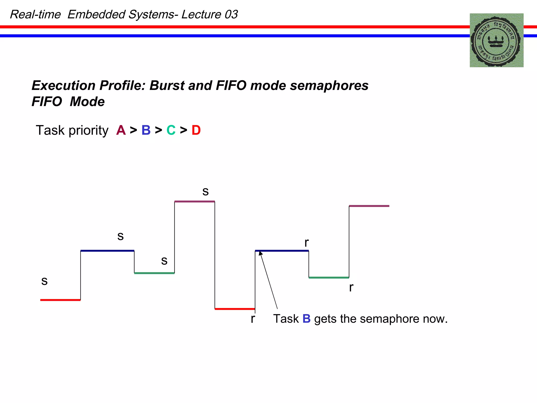Execution Profile: Burst and FIFO mode semaphores FIFO  Mode Task priority  A  >  B   >  C   >  D s s s s r r r Task  B  gets the semaphore now. Real-time  Embedded Systems- Lecture 03 
