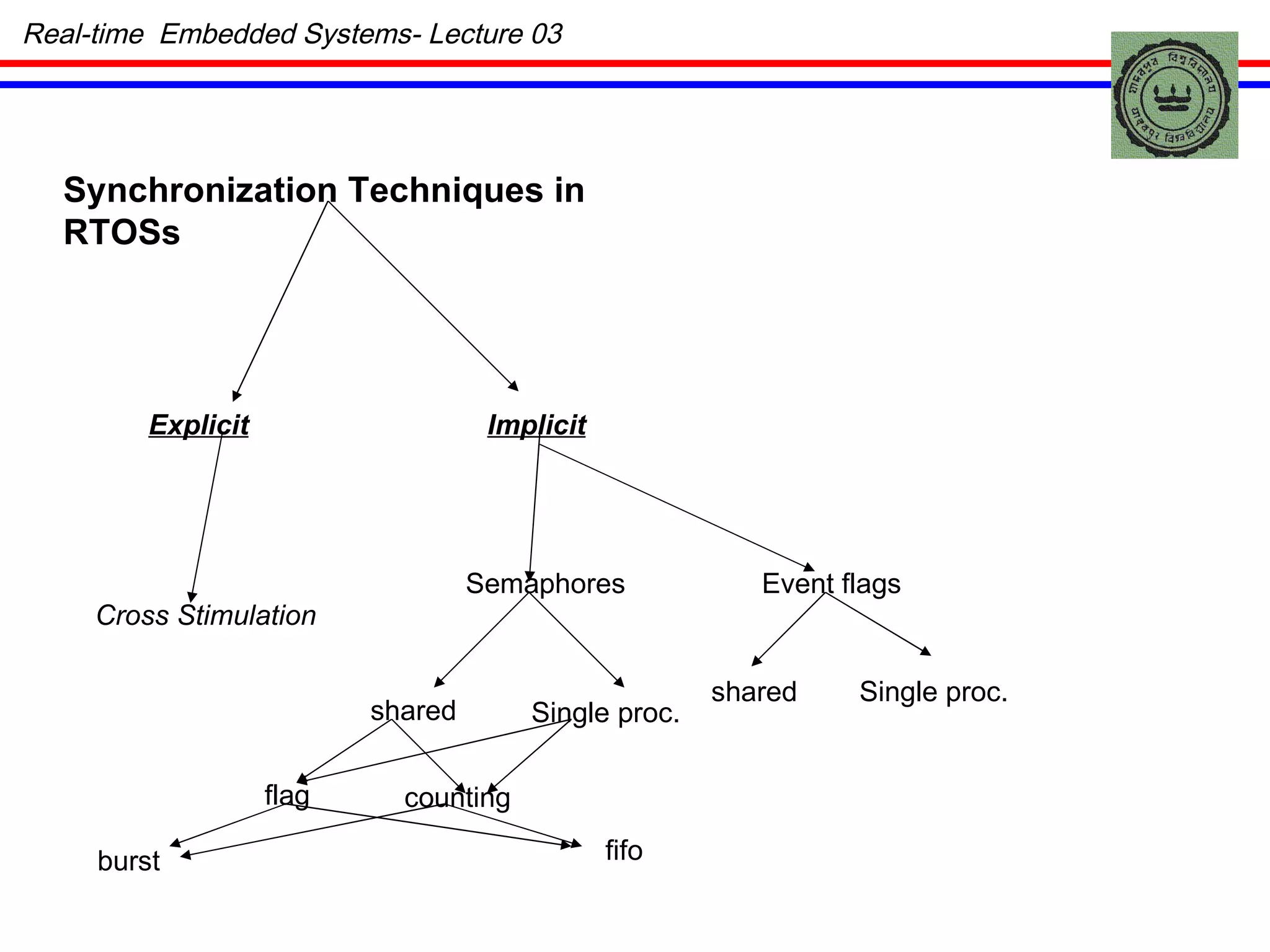 Synchronization Techniques in RTOSs Explicit Implicit Cross Stimulation Semaphores Event flags shared Single proc. shared Single proc. flag counting burst fifo Real-time  Embedded Systems- Lecture 03 