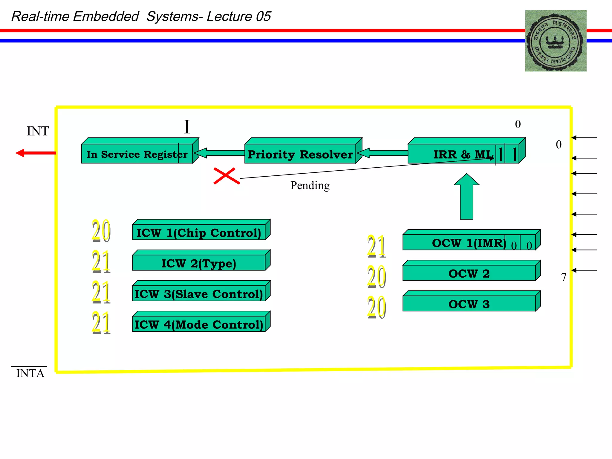 ICW 1(Chip Control) ICW 2(Type) ICW 3(Slave Control) ICW 4(Mode Control) OCW 1(IMR) OCW 2 OCW 3 In Service Register Priority Resolver IRR & ML 20 20 20 21 21 21 21 Real-time Embedded  Systems- Lecture 05 0 7 0 1 I 0 1 INT 0 Pending INTA 