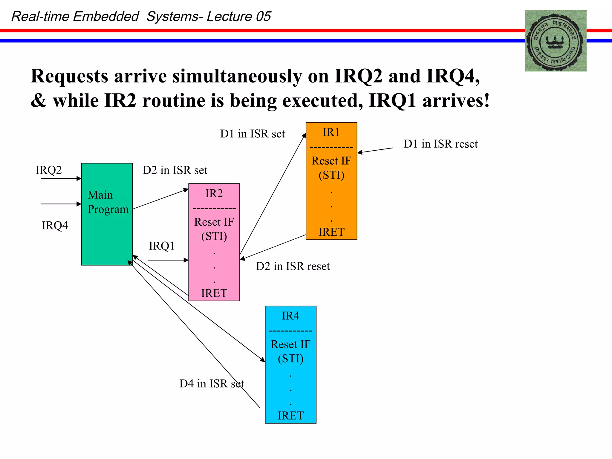 Real-time Embedded  Systems- Lecture 05 Requests arrive simultaneously on IRQ2 and IRQ4, & while IR2 routine is being executed, IRQ1 arrives! Main Program IRQ2 IRQ4 D2 in ISR set IR2 ----------- Reset IF (STI) . . . IRET IRQ1 IR1 ----------- Reset IF (STI) . . . IRET D1 in ISR set IR4 ----------- Reset IF (STI) . . . IRET D1 in ISR reset D2 in ISR reset D4 in ISR set 