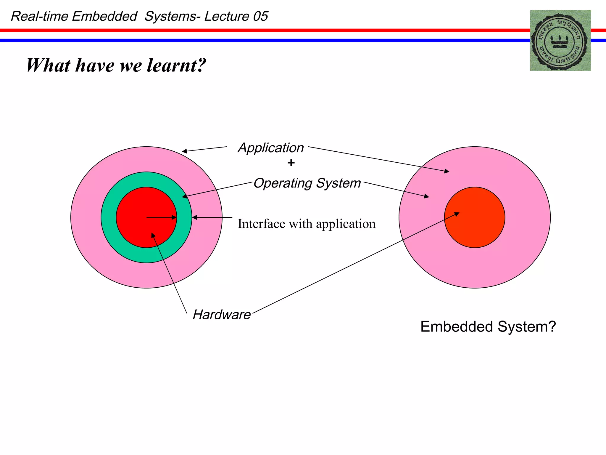 Real-time Embedded  Systems- Lecture 05 Embedded System? Application Operating System Hardware + What have we learnt? Interface with application 